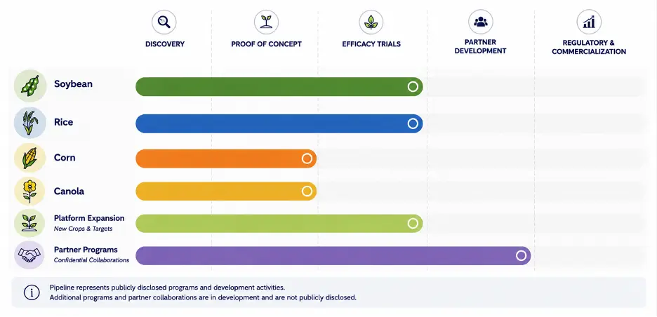 Pipeline chart showing soybean, rice, corn, canola, platform expansion, and partner programs across discovery, proof of concept, efficacy trials, partner development, and regulatory commercialization stages.